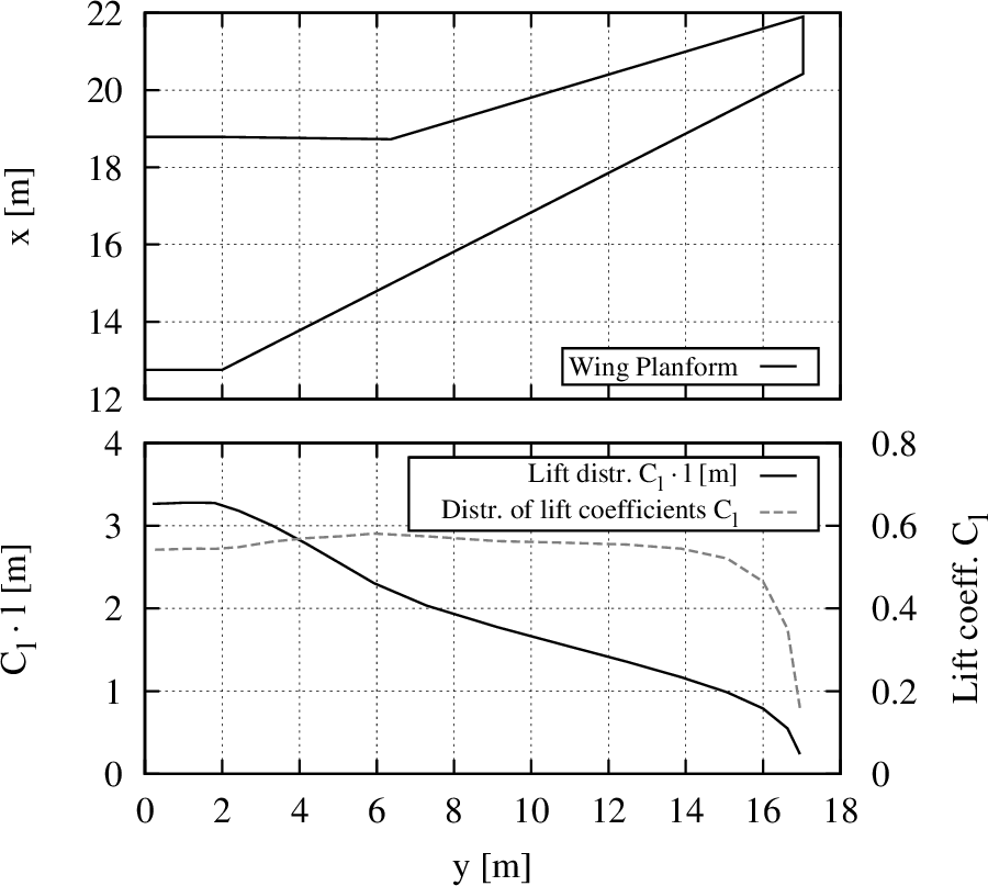 CalculatePolar Lift Distr Plot