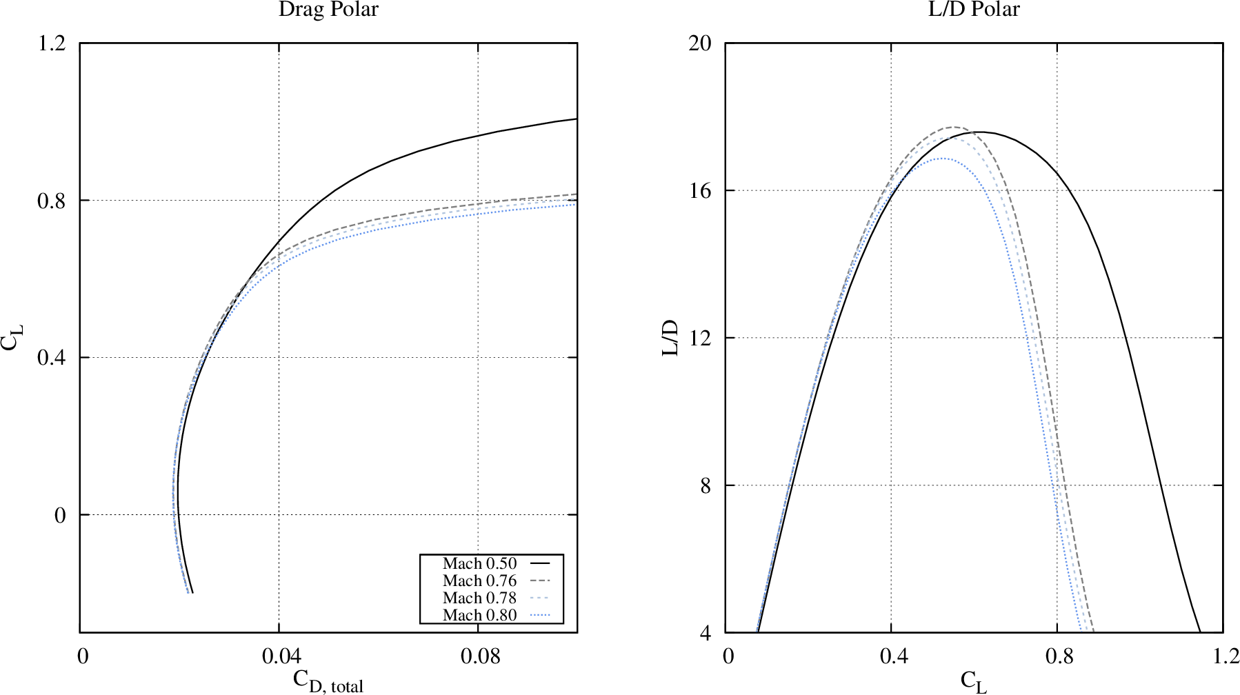 CalculatePolar Mach Plot Zoom