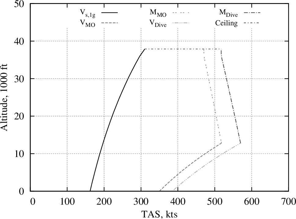 CalculatePerformance FlightEnvelope