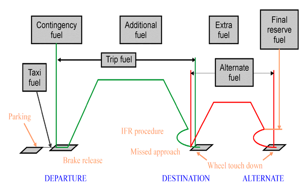 Representation Of The Different Fuel Quantities